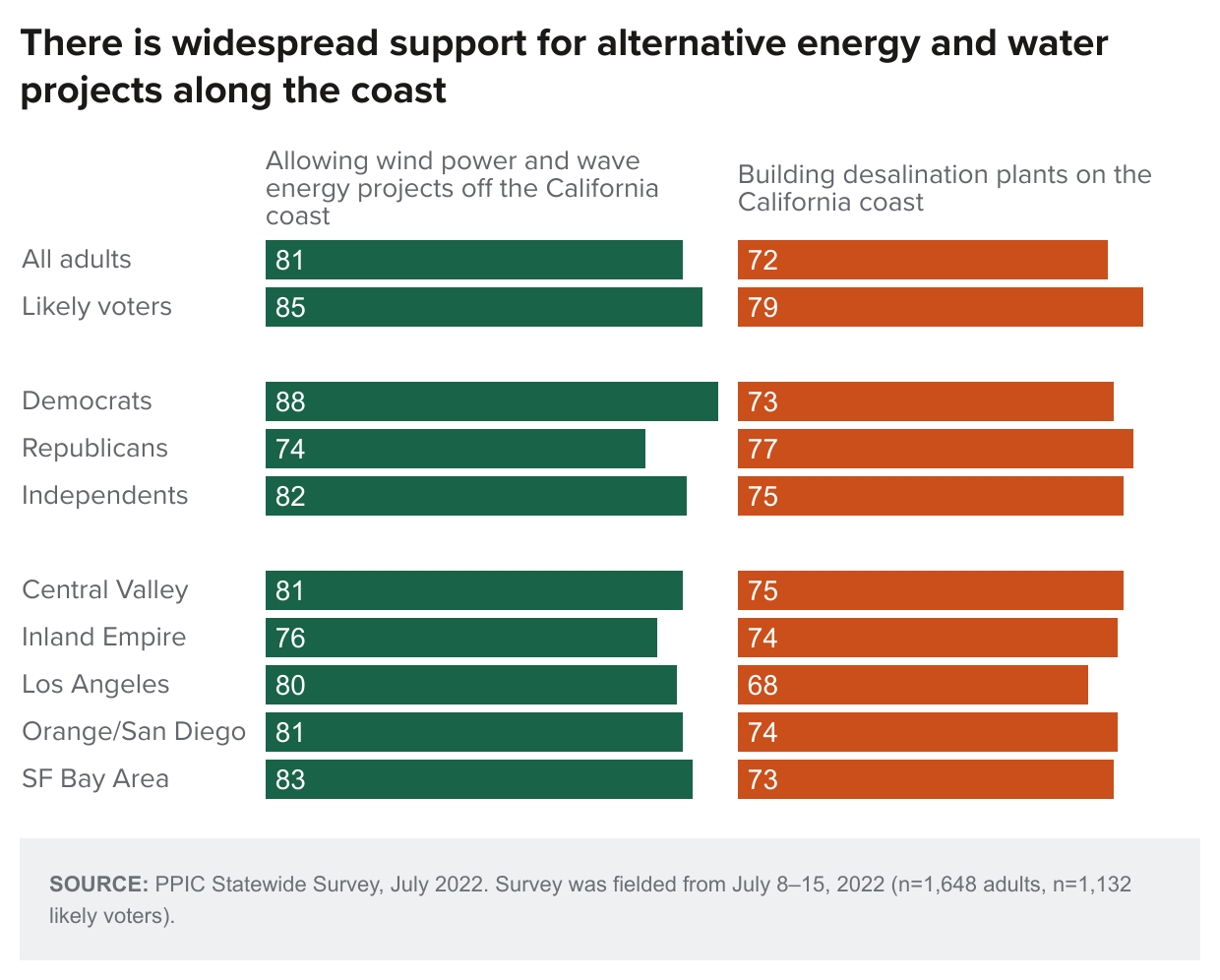 figure - There is widespread support for alternative energy and water projects along the coast