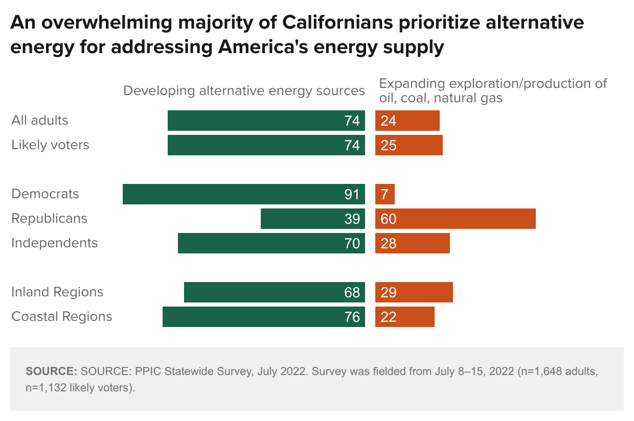 figure - An overwhelming majority of Californians prioritize alternative energy for addressing America's energy supply