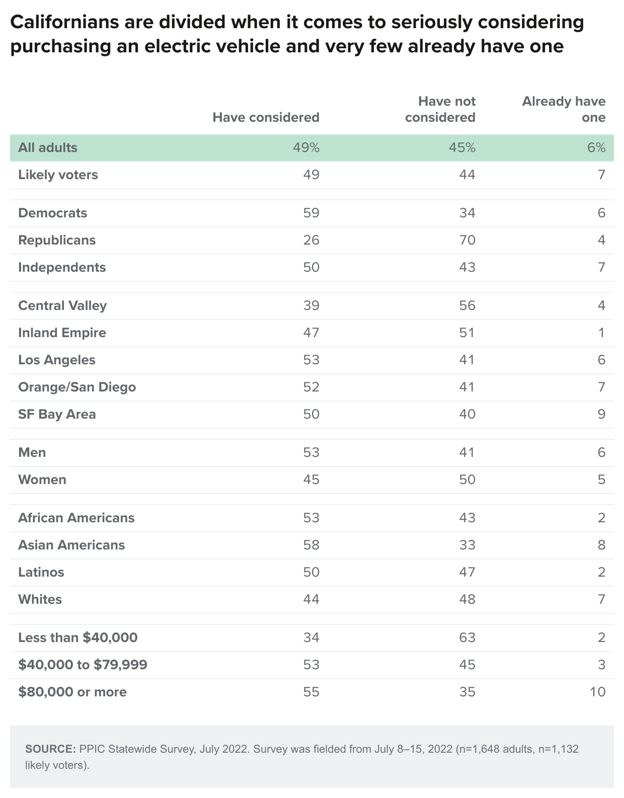 table - Californians are divided when it comes to seriously considering purchasing an electric vehicle and very few already have one