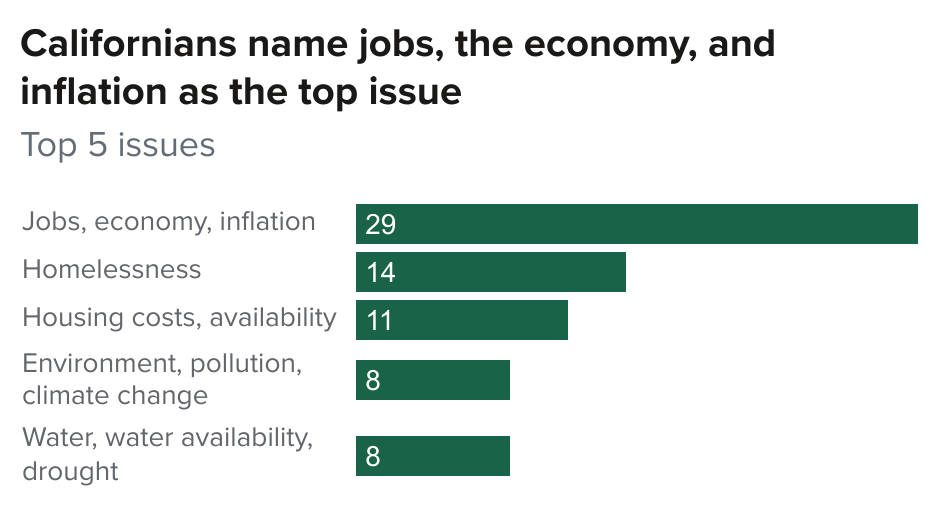 figure - Californians name jobs, the economy, and inflation as the top issue