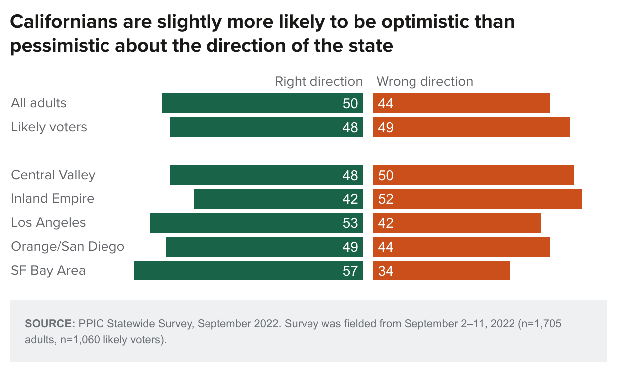 figure - Californians are slightly more likely to be optimistic than pessimistic about the direction of the state
