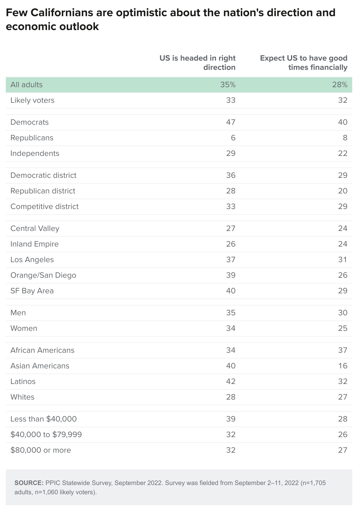 table - Few Californians are optimistic about the nation's direction and economic outlook