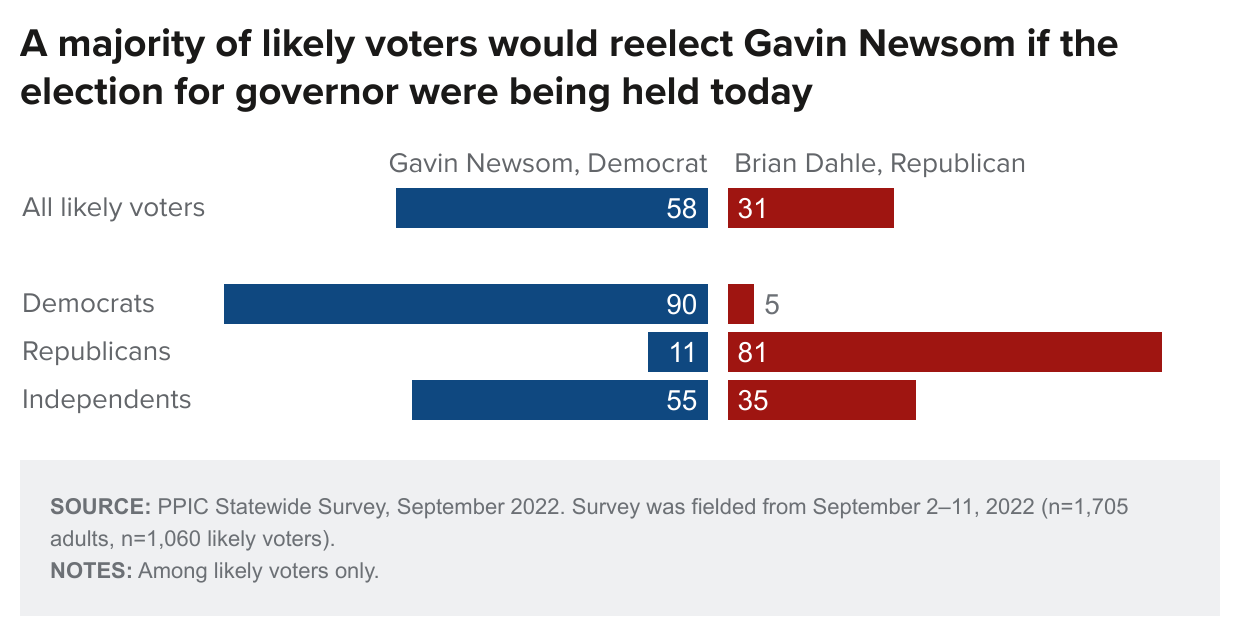 figure - A majority of likely voters would reelect Gavin Newsom if the election for governor were being held today