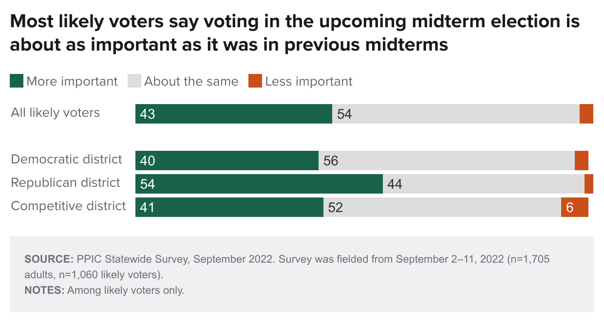 figure - Most likely voters say voting in the upcoming midterm election is about as important as it was in previous midterms