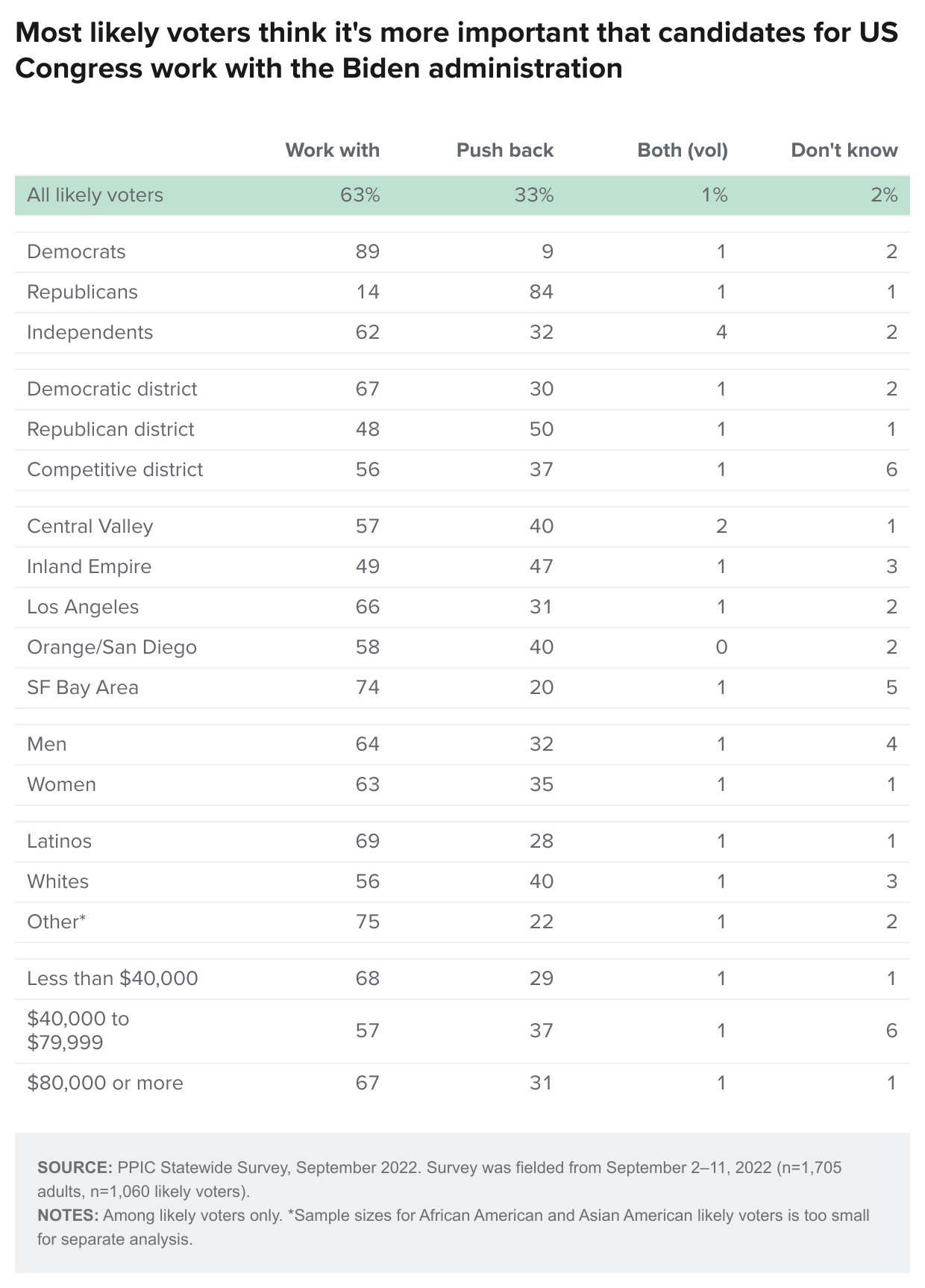 table - Most likely voters think it's more important that candidates for US Congress work with the Biden administration