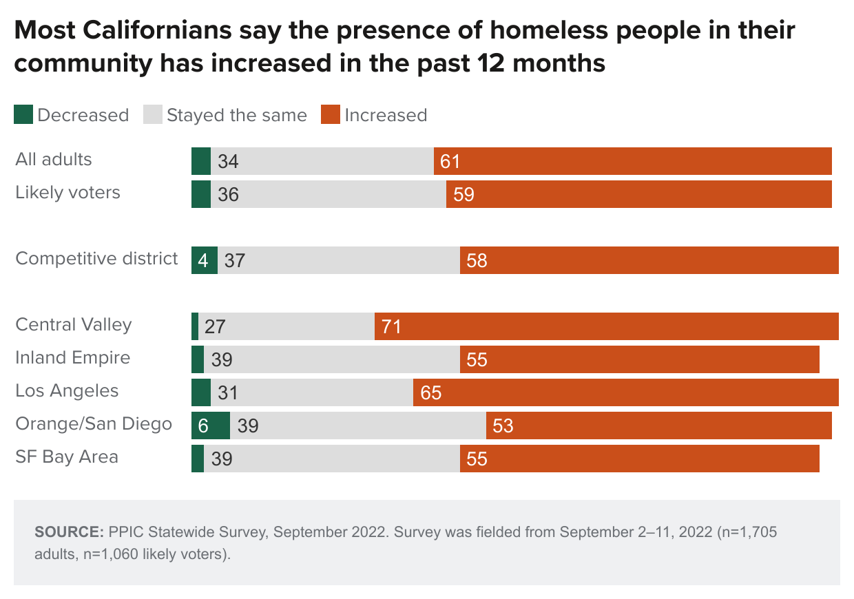 figure - Most Californians say the presence of homeless people in their community has increased in the past 12 months