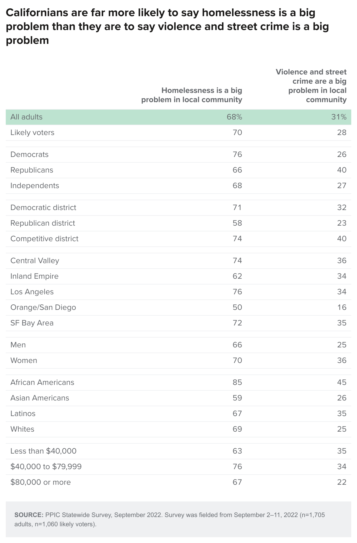 table - Californians are far more likely to say homelessness is a big problem than they are to say violence and street crime is a big problem