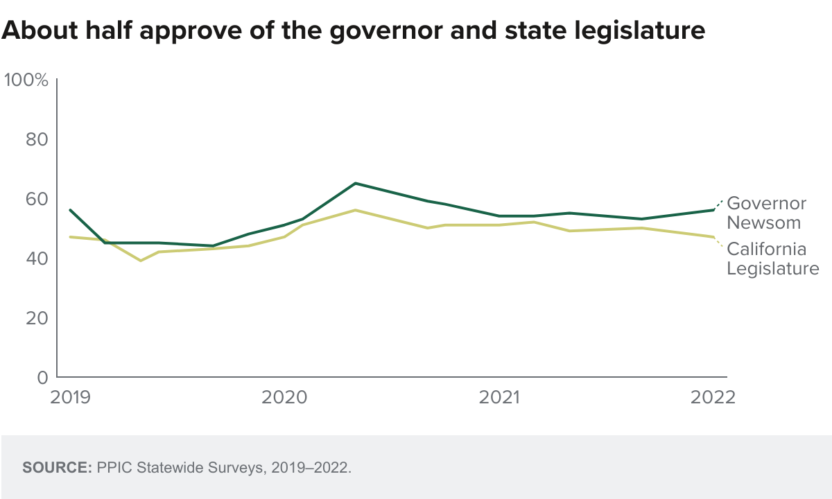 figure - About half approve of the governor and state legislature