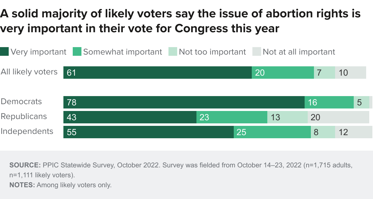 figure - A solid majority of likely voters say the issue of abortion rights is very important in their vote for Congress this year