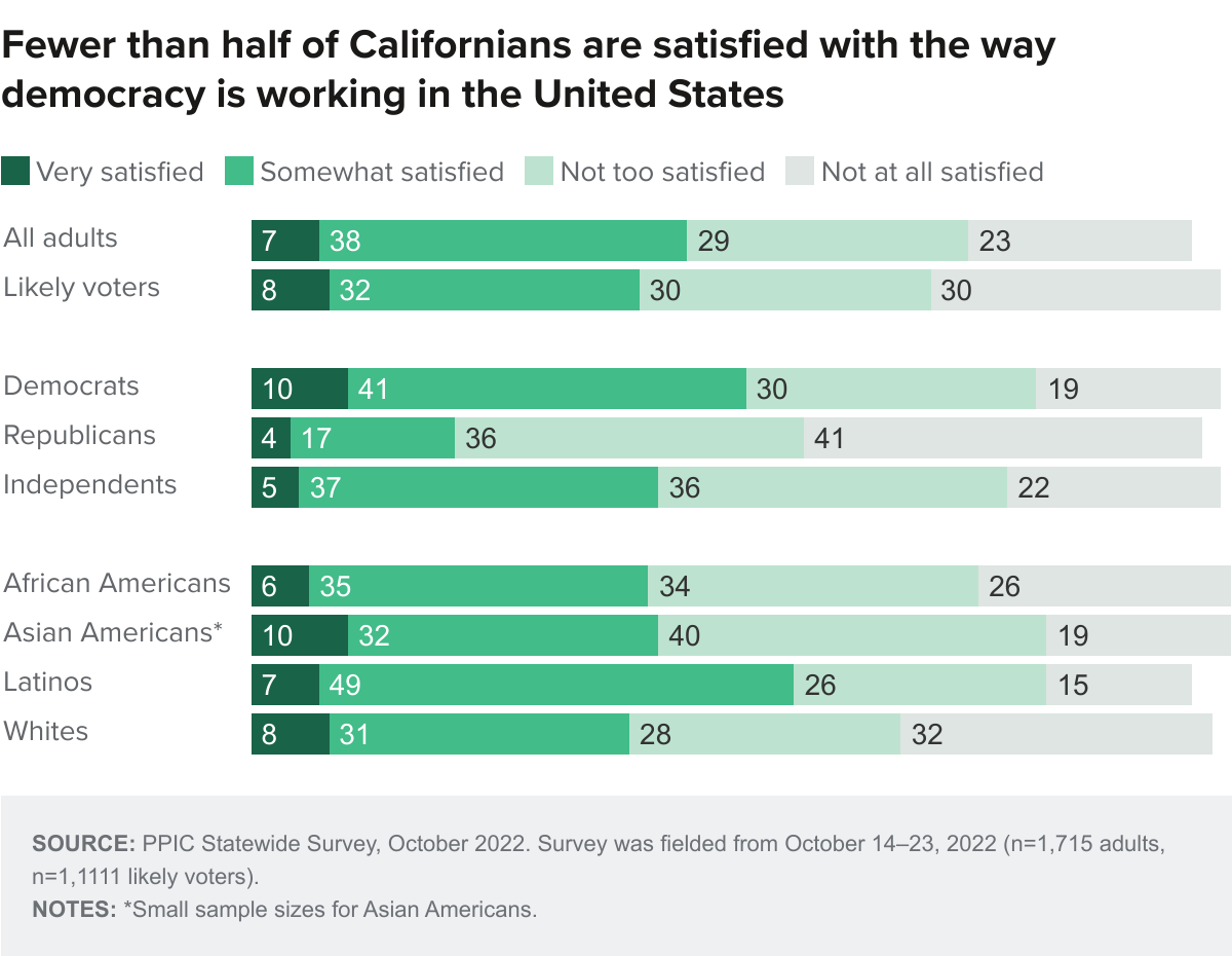 figure - Fewer than half of Californians are satisfied with the way democracy is working in the United States