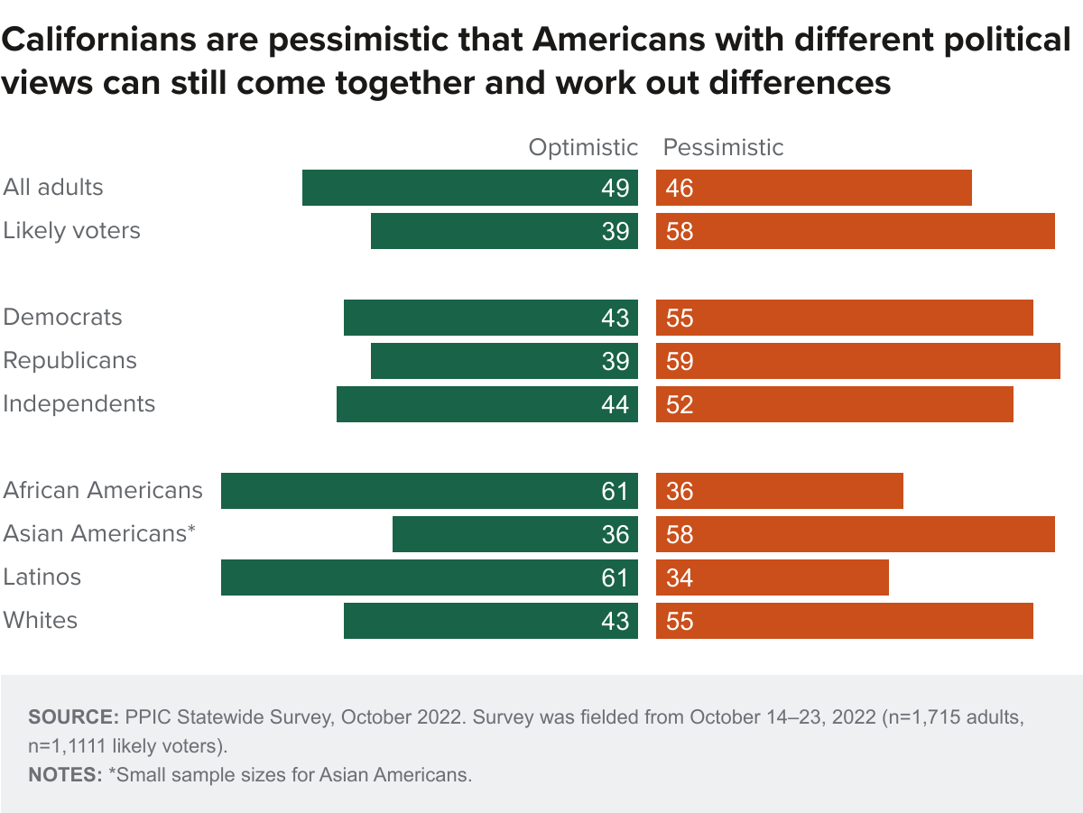 figure - Californians are pessimistic that Americans with different political views can still come together and work out differences