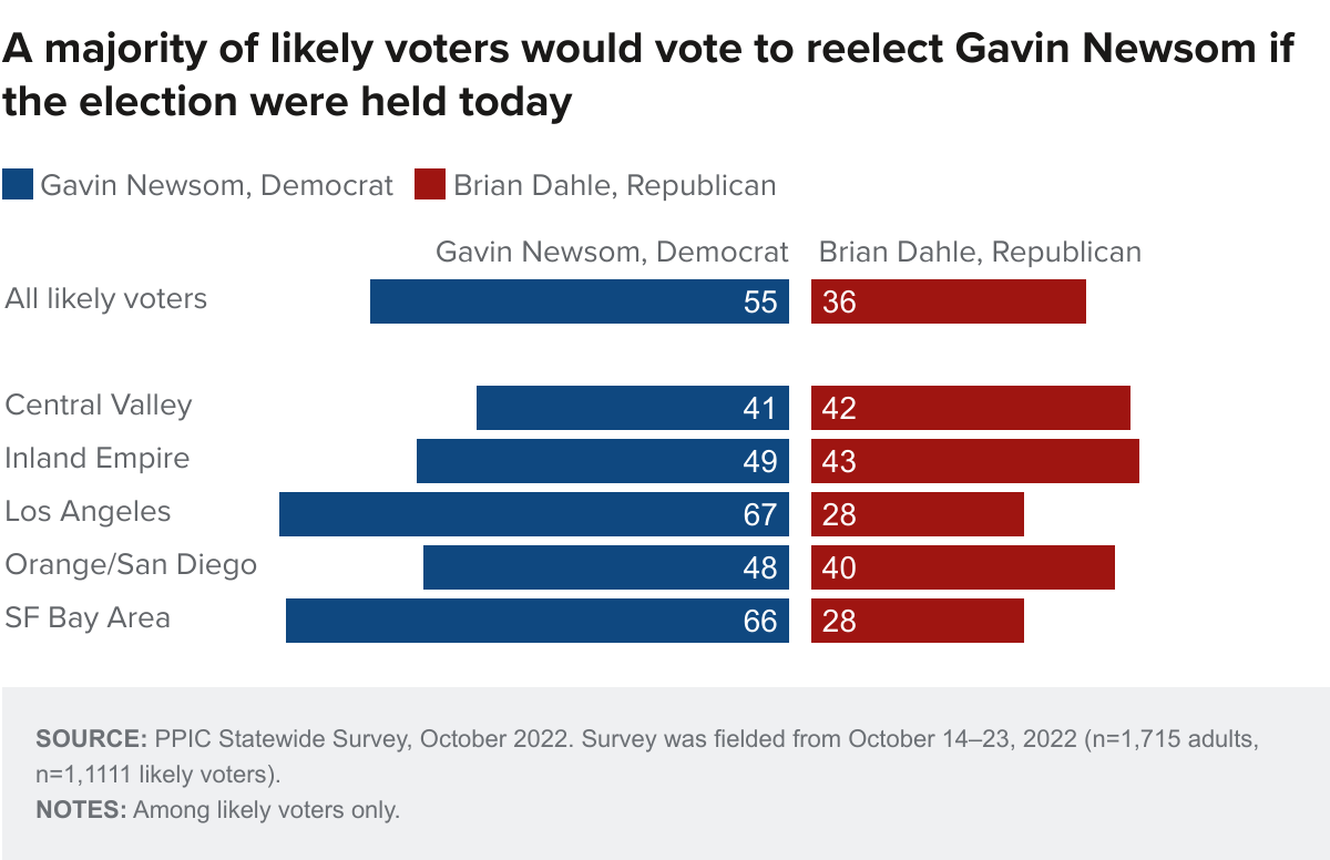 figure - A majority of likely voters would vote to reelect Gavin Newsom if the election were held today