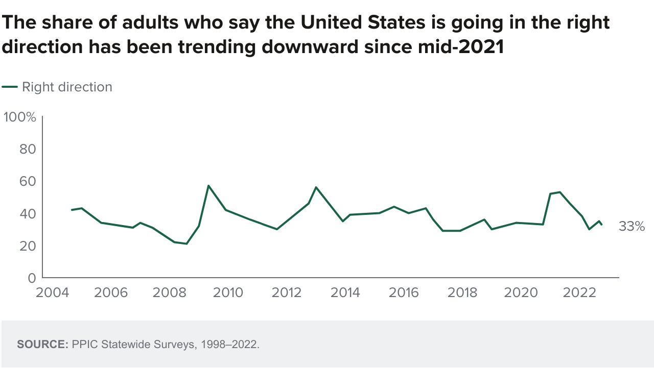 figure - The share of adults who say the United States is going in the right direction has been trending downward since mid-2021