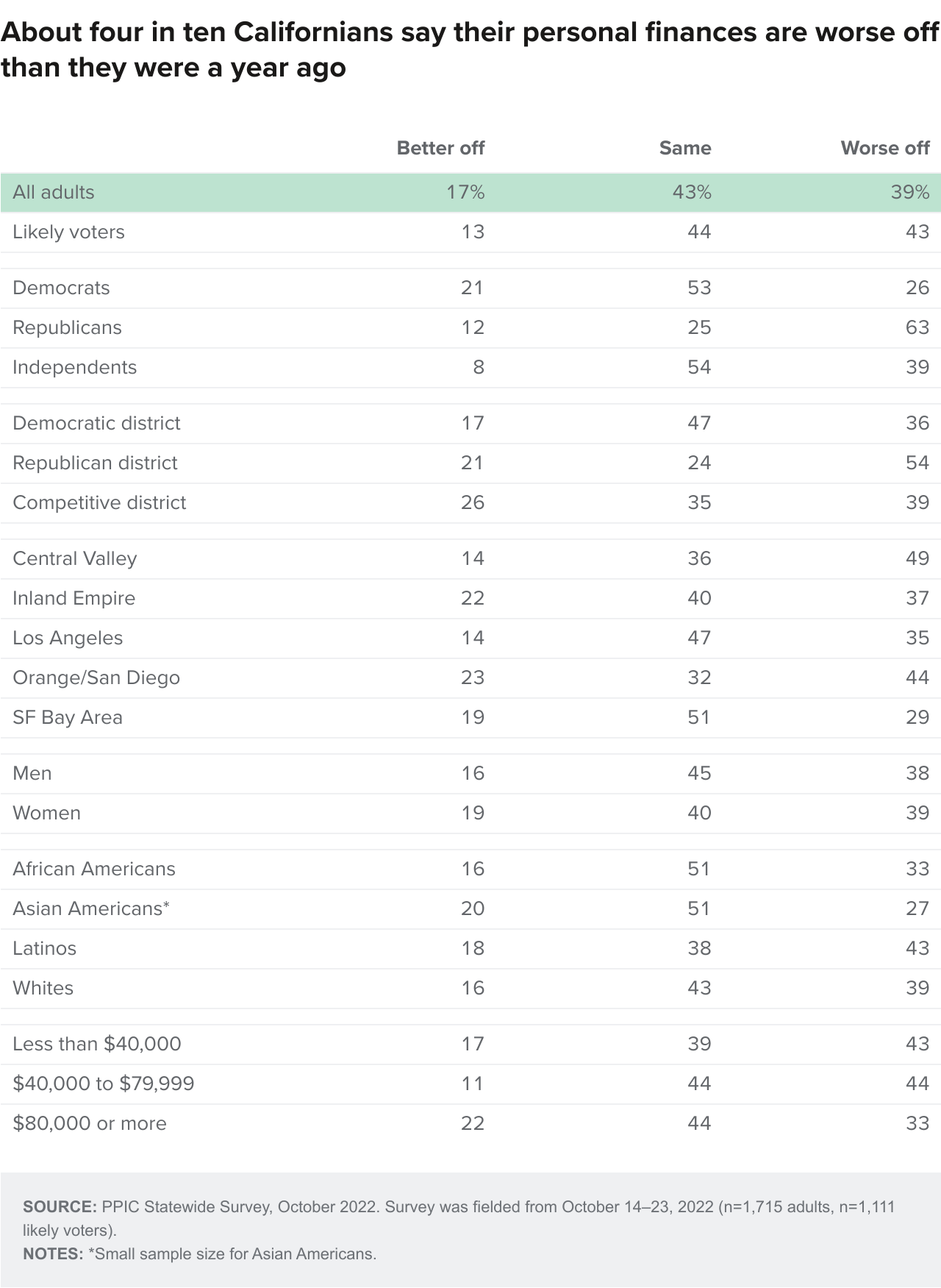 table - About four in ten Californians say their personal finances are worse off than they were a year ago