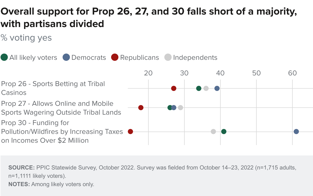 figure - Overall support for Prop 26, 27, and 30 falls short of a majority, with partisans divided
