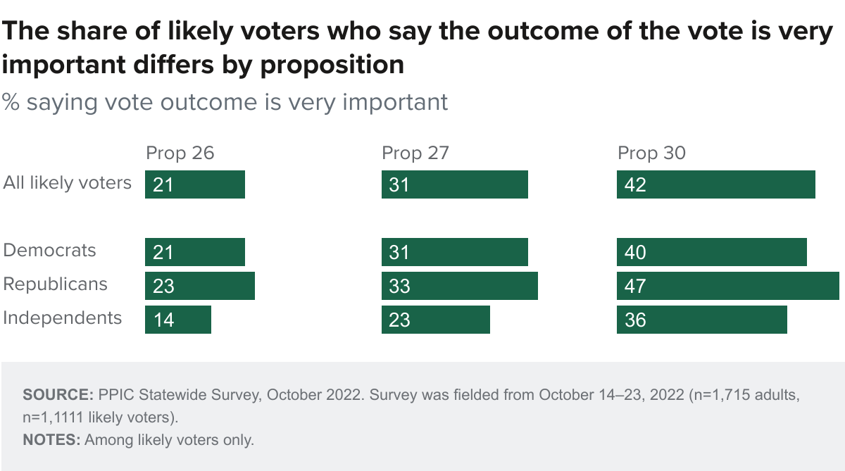 figure - The share of likely voters who say the outcome of the vote is very important differs by proposition