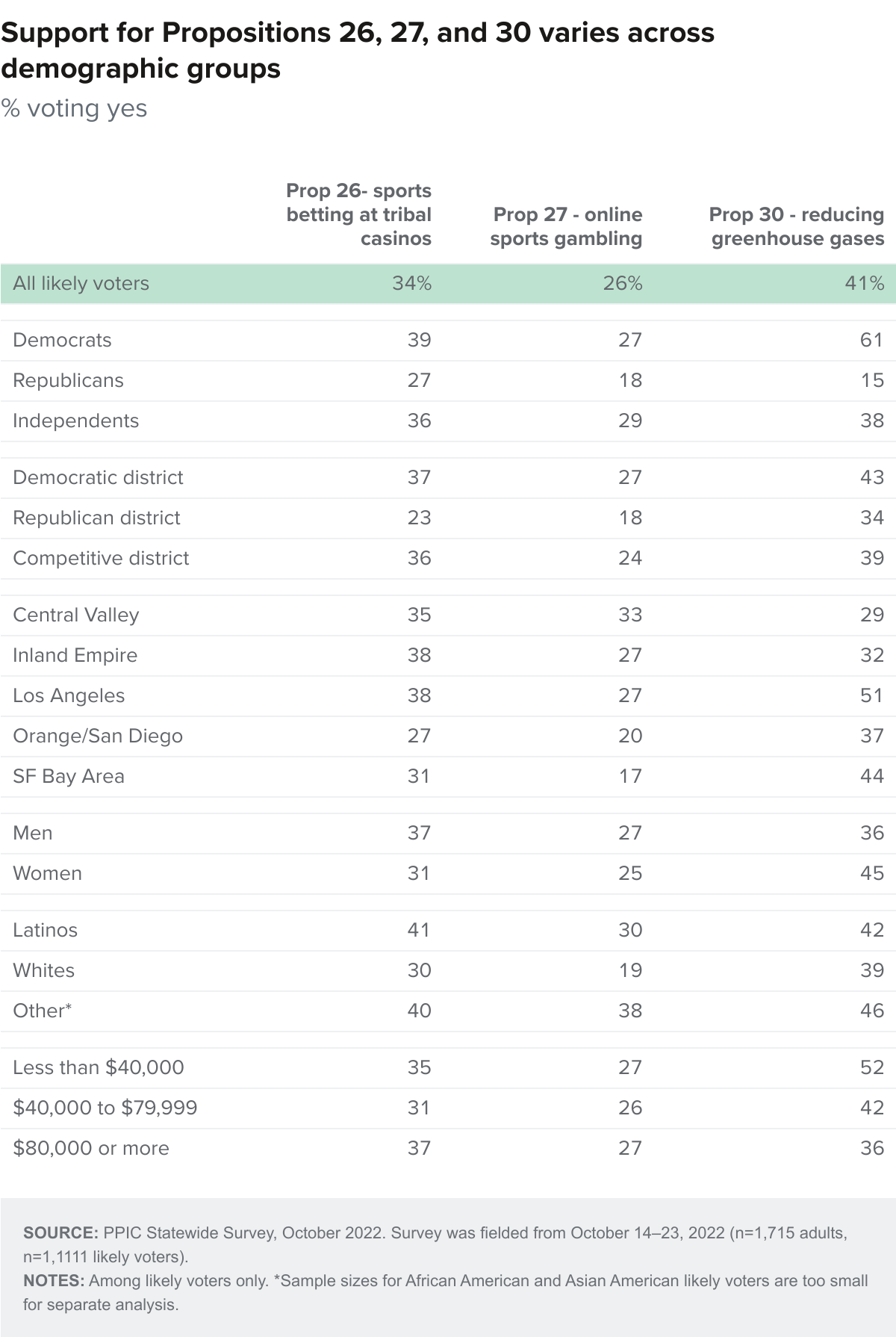 table - Support for Propositions 26, 27, and 30 varies across demographic groups