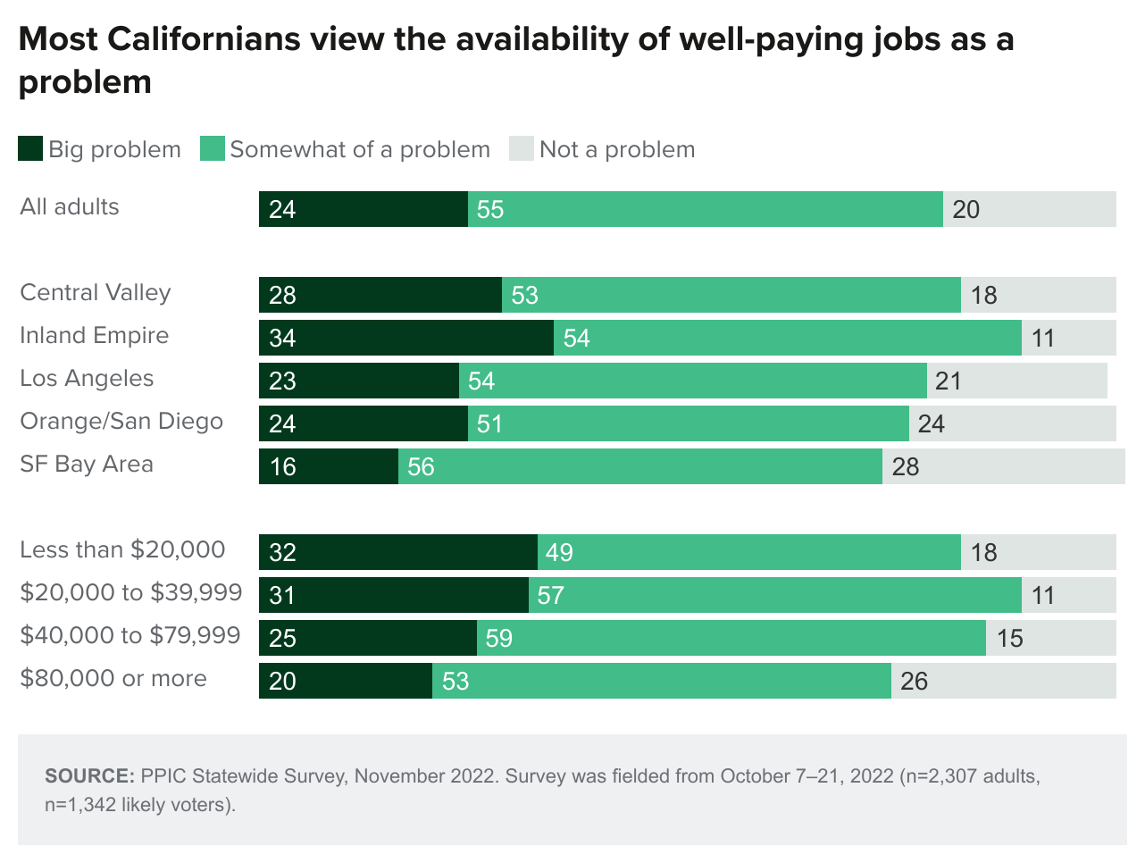 figure - Most Californians view the availability of well-paying jobs as a problem