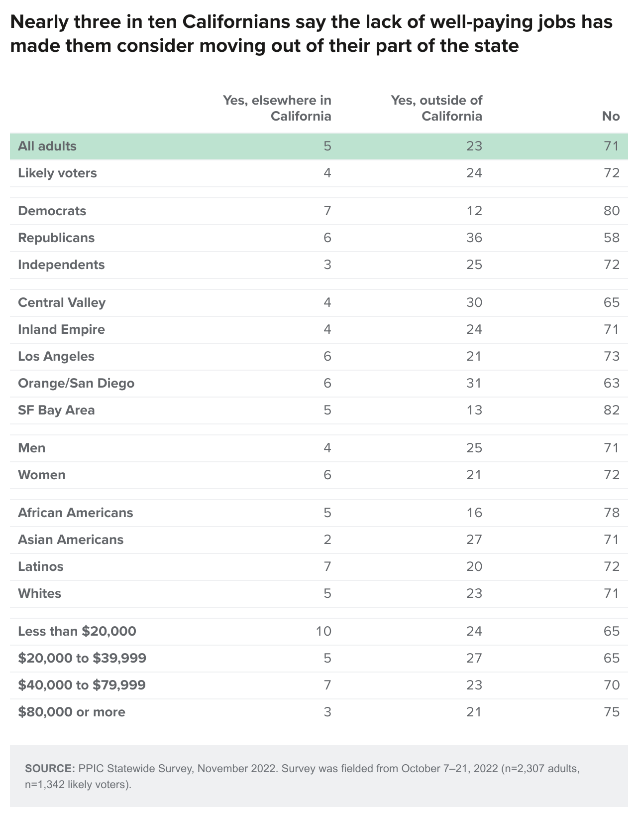 table - Nearly three in ten Californians say the lack of well-paying jobs has made them consider moving out of their part of the state