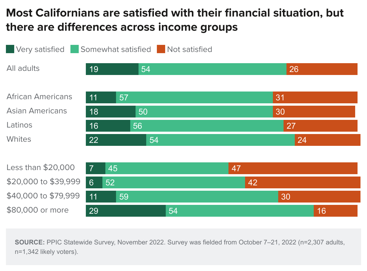 figure - Most Californians are satisfied with their financial situation, but there are differences across income groups