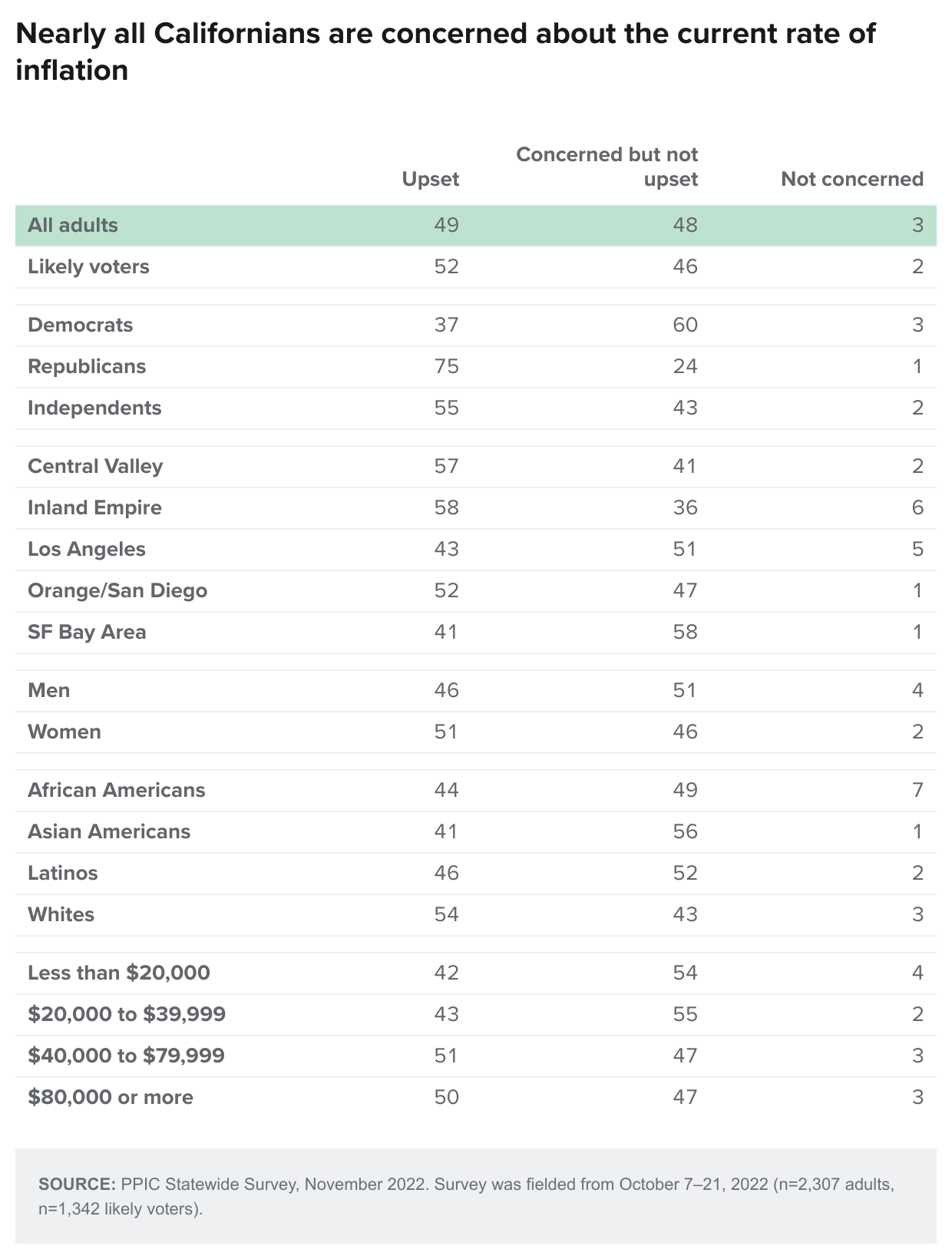 table - Nearly all Californians are concerned about the current rate of inflation