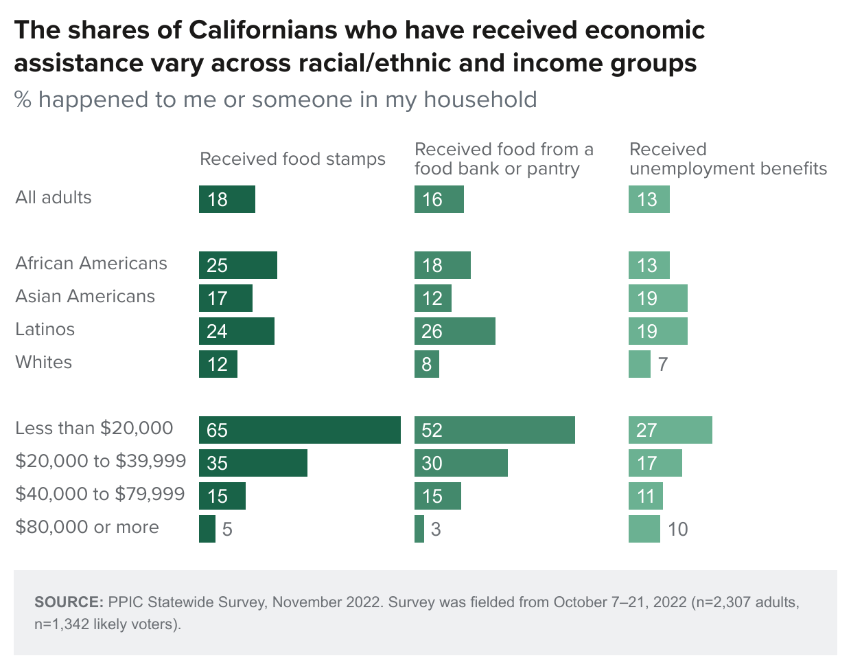 figure - The shares of Californians who have received economic assistance vary across racial/ethnic and income groups