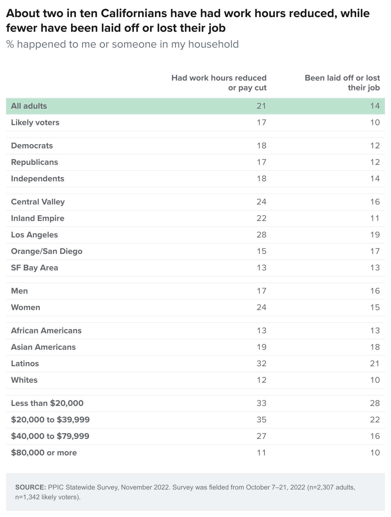 table - About two in ten Californians have had work hours reduced, while fewer have been laid off or lost their job