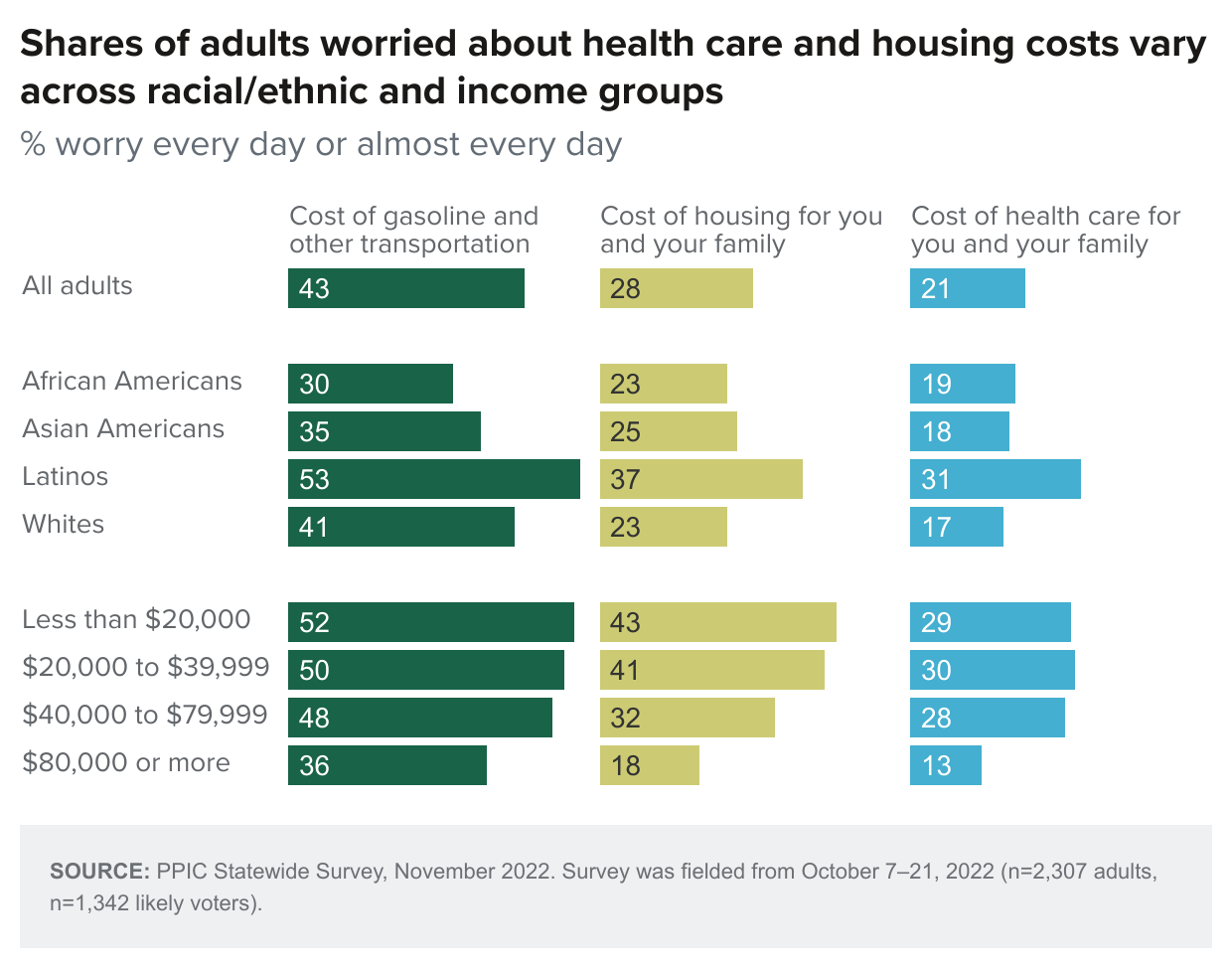 figure - Shares of adults worried about health care and housing costs vary across racial/ethnic and income groups