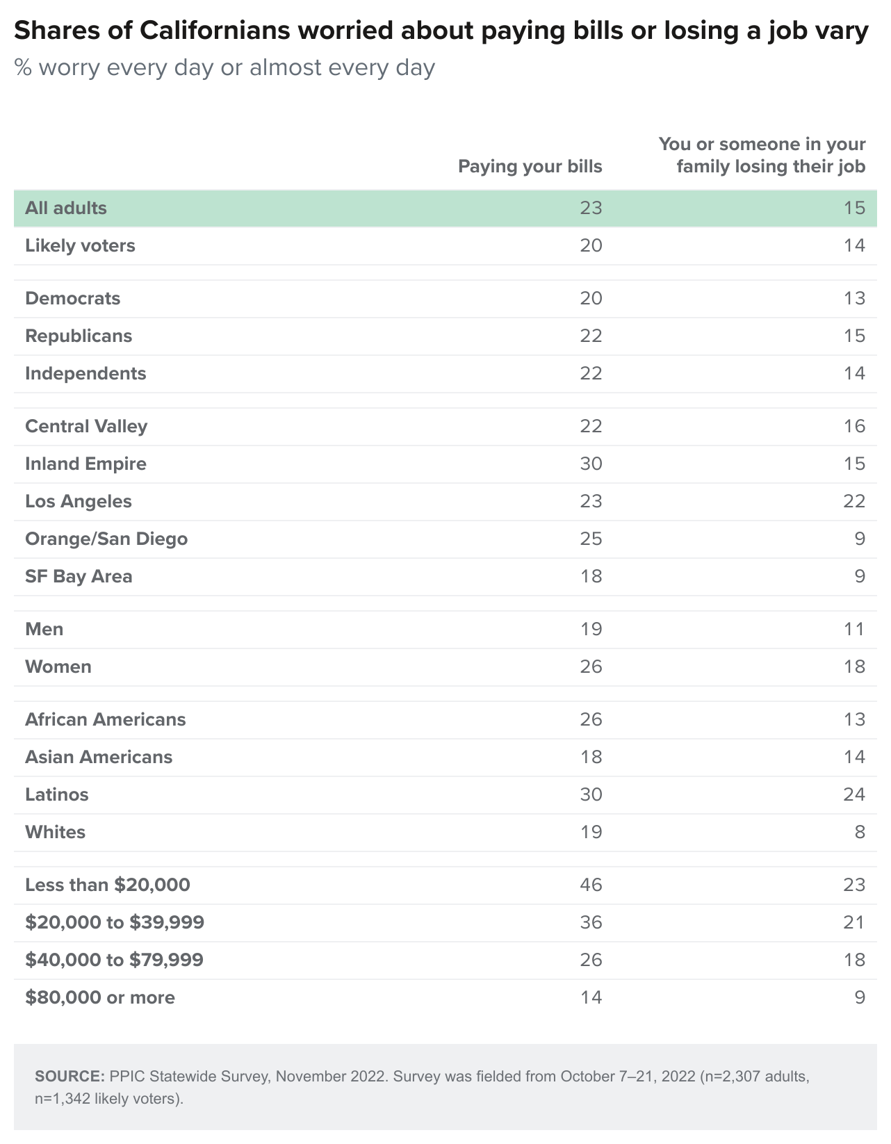 table - Shares of Californians worried about paying bills or losing a job vary