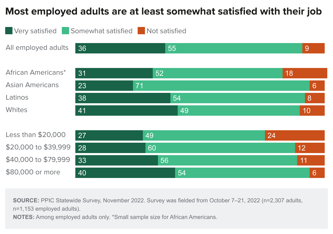 figure - Most employed adults are at least somewhat satisfied with their job