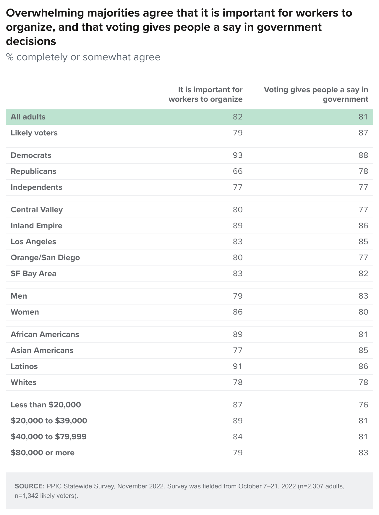table - Overwhelming majorities agree that it is important for workers to organize, and that voting gives people a say in government decisions