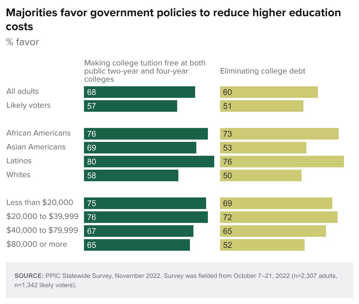 figure - Majorities favor government policies to reduce higher education costs