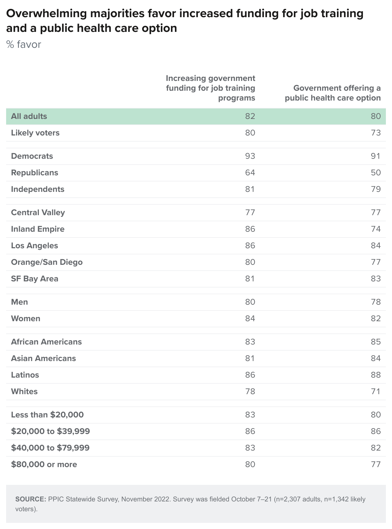 table - Overwhelming majorities favor increased funding for job training and a public health care option