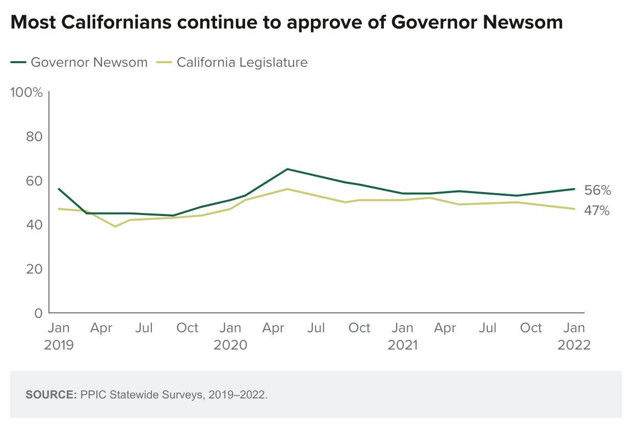 figure - Most Californians continue to approve of Governor Newsom