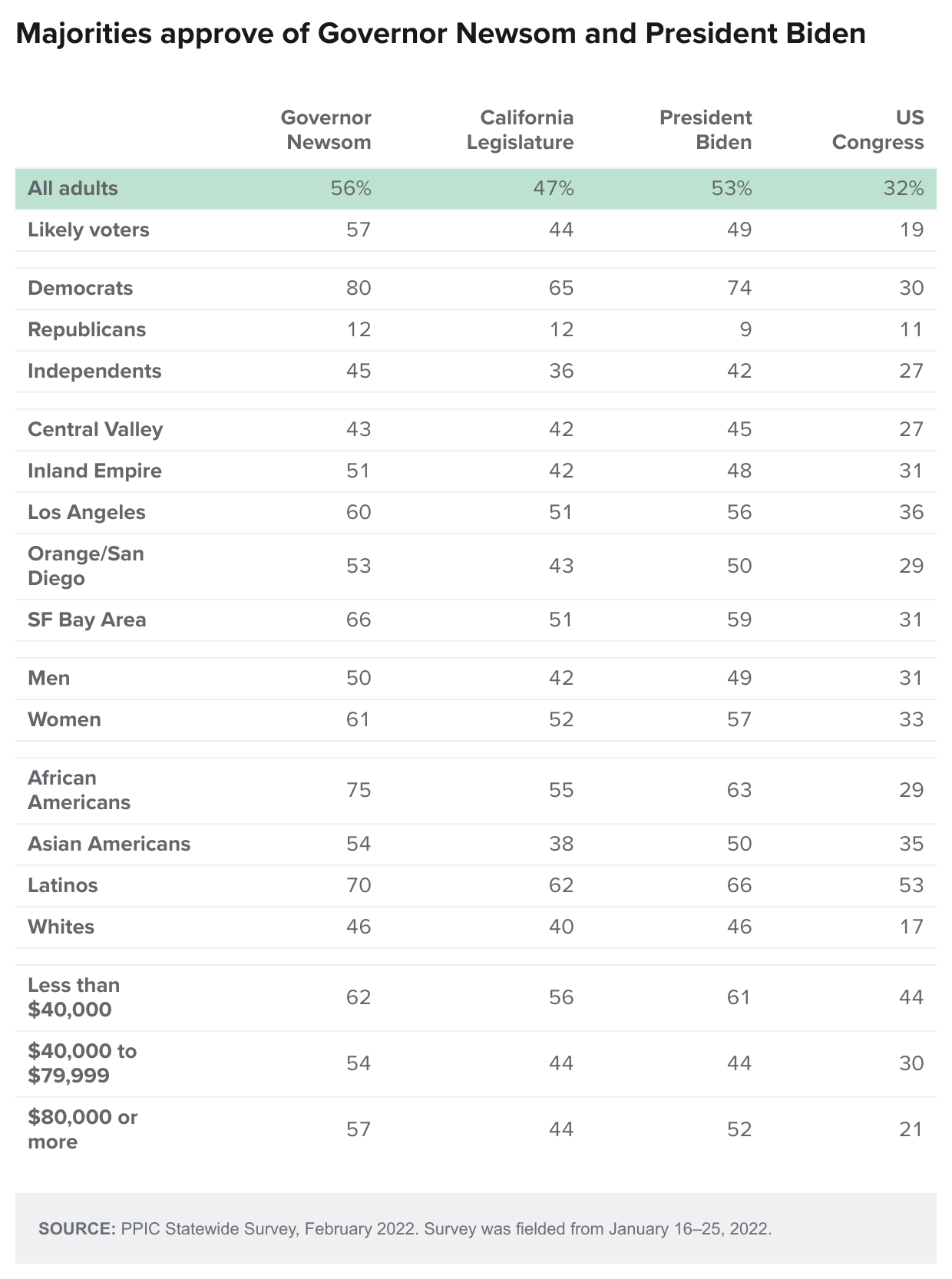 table - Majorities approve of Governor Newsom and President Biden