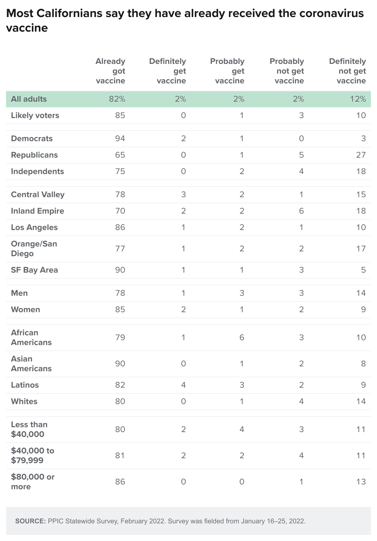 table - Most Californians say they have already received the coronavirus vaccine