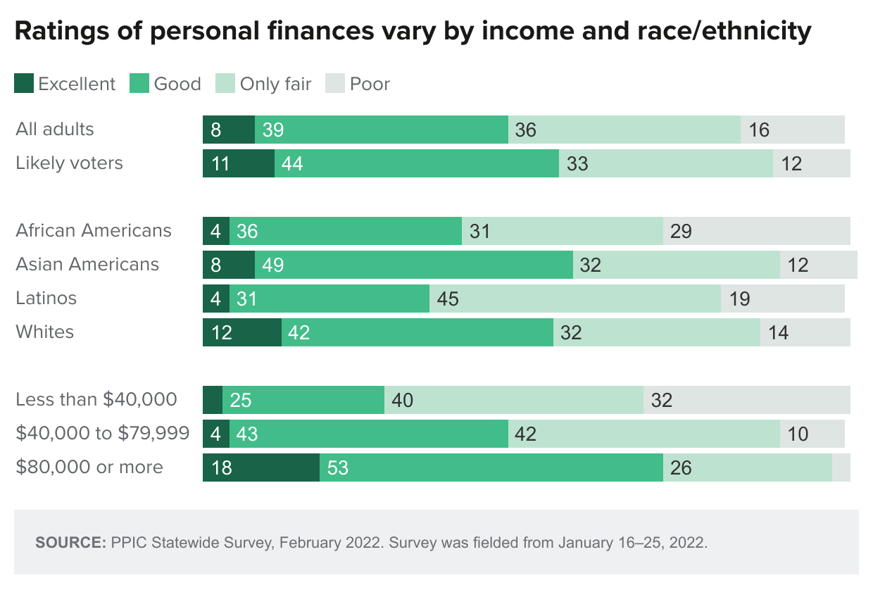 figure - Ratings of personal finances vary by income and race/ethnicity