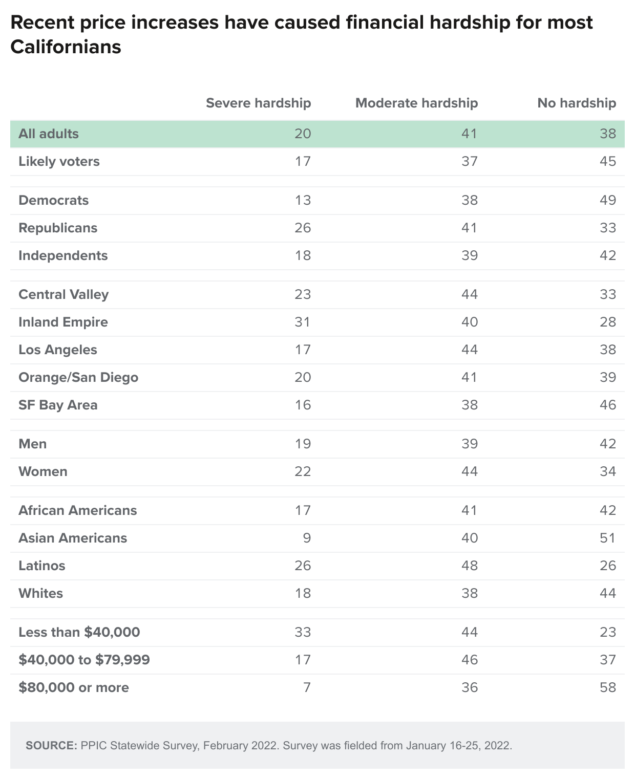 table - Recent price increases have caused financial hardship for most Californians