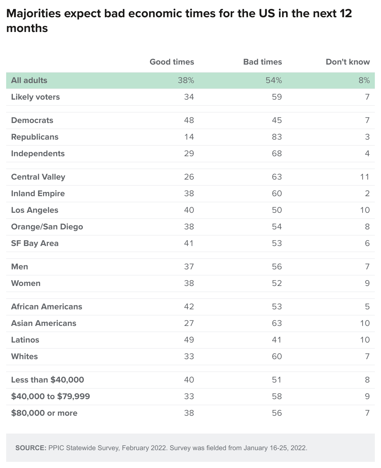 table - Majorities expect bad economic times for the US in the next 12 months