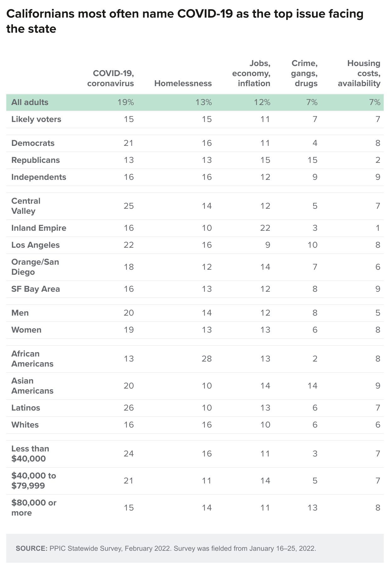 table - Californians most often name COVID-19 as the top issue facing the state