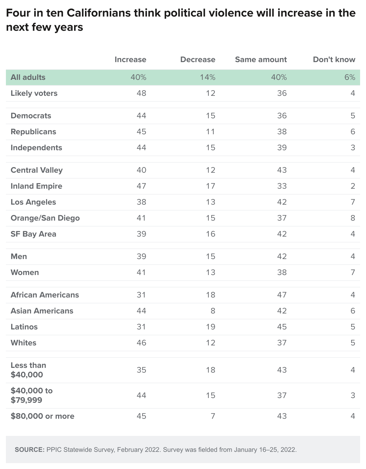 table - Four in ten Californians think political violence will increase in the next few years