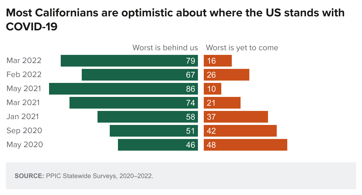 figure - Most Californians are optimistic about where the US stands with COVID-19