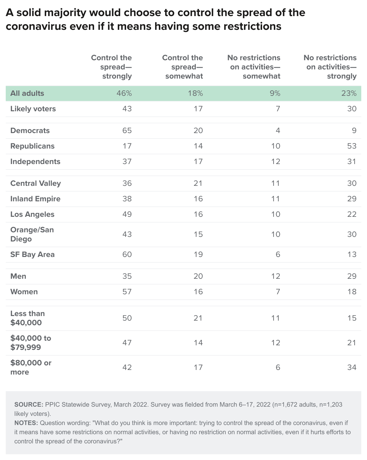 table - A solid majority would choose to control the spread of the coronavirus even if it means having some restrictions