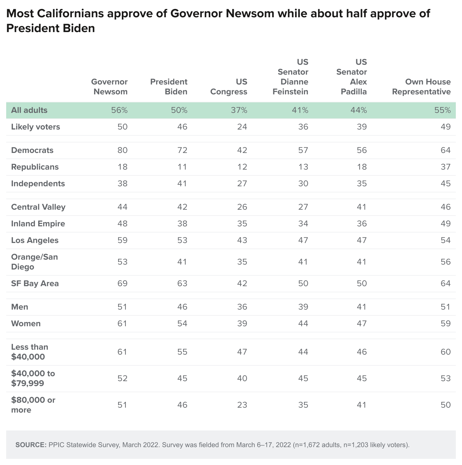 table - Most Californians approve of Governor Newsom while about half approve of President Biden