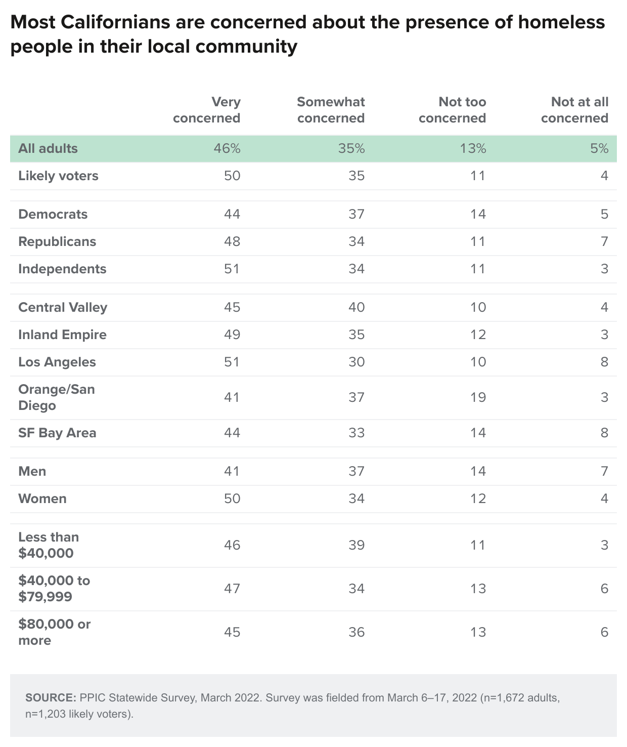 table - Most Californians are concerned about the presence of homeless people in their local community