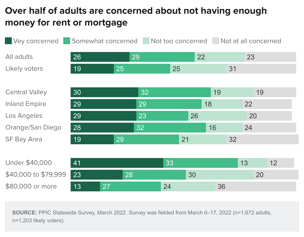 figure - Over half of adults are concerned about not having enough money for rent or mortgage