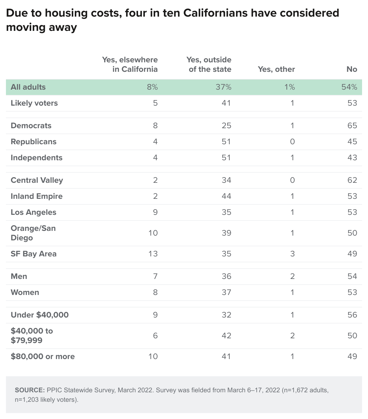 table - Due to housing costs, four in ten Californians have considered moving away