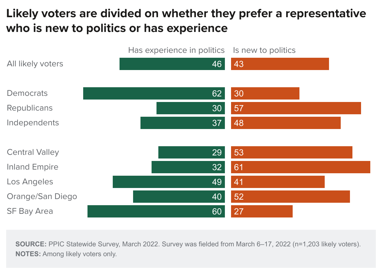 figure - Likely voters are divided on whether they prefer a representative who is new to politics or has experience