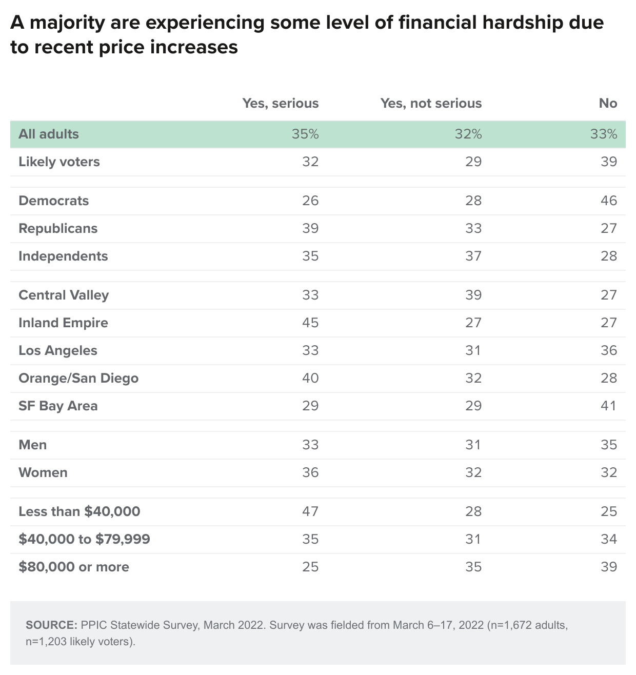 table - A majority are experiencing some level of financial hardship due to recent price increases