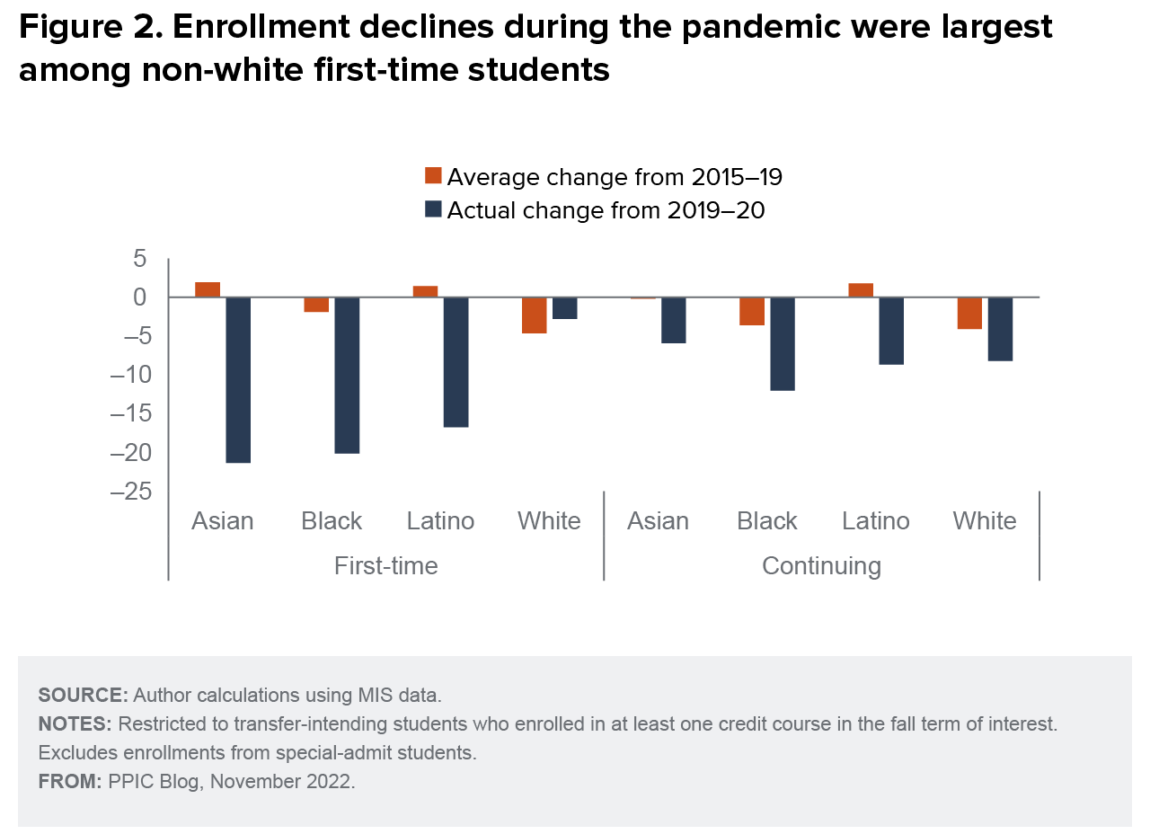 figure - Enrollment declines during the pandemic were largest among non-white first-time students
